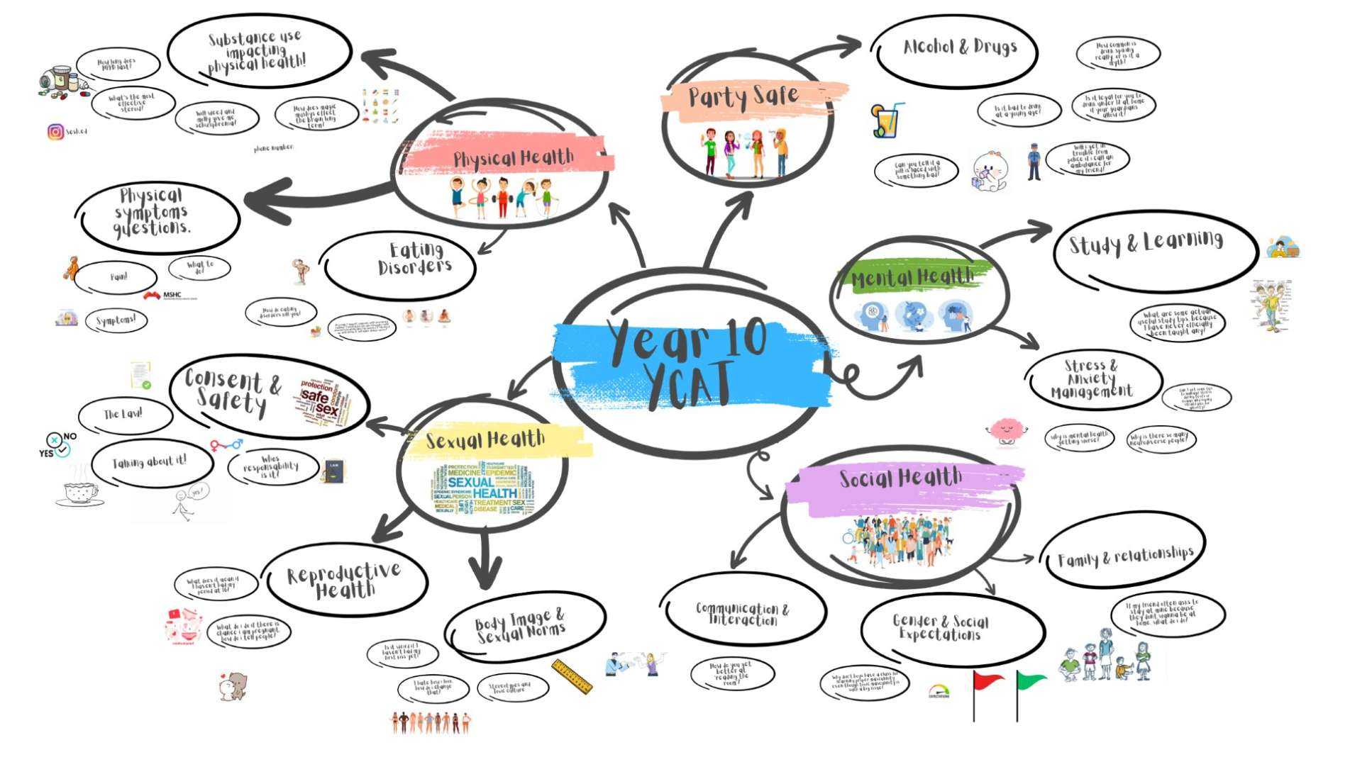 'You Can't Ask That' Year 10 Wellbeing Program